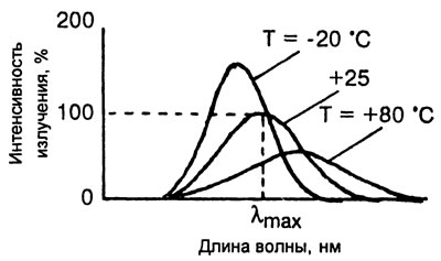 Рис. 3. Интенсивность излучаемого света и длина волны светодиода при различных температурах