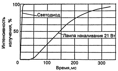 Рис. 4. Изменение интенсивности излучения при включении светодиода и лампы накаливания от времени…