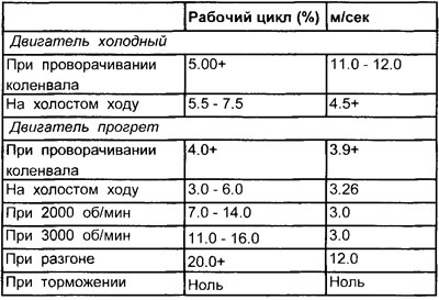 Табліца працоўнага цыклу фарсункі