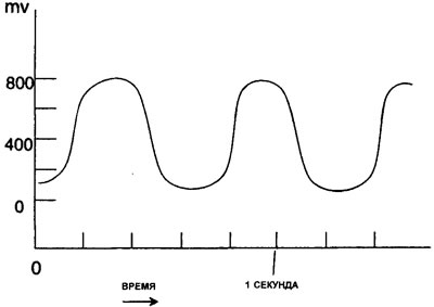 11.45 Typical output signal from the oxygen sensor (O2)