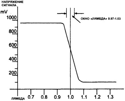 11.46 Typical diagram of output voltage relative to «lambda»