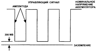 12.18 Типичан излазни талас сензора брзине возила (VSS)