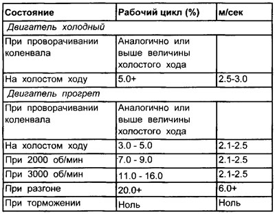 Таблиця робочого циклу форсунки