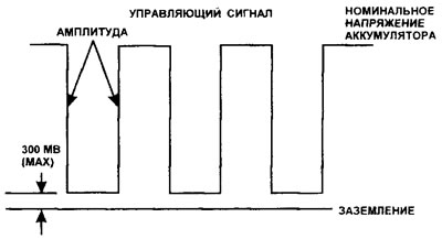12.30 Typical waveform of the input signal to the solenoid valve of the carbon filter from the…