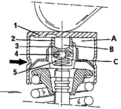 Фигура 114. Разрез на хидравличния повдигач (16-клапанов двигател). В текста са дадени препратки…