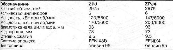 Спецификация автомобилей с бензиновыми двигателями серии ZPJ
